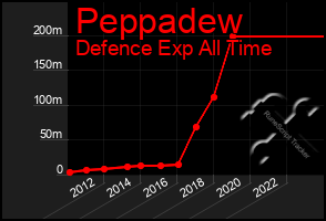 Total Graph of Peppadew