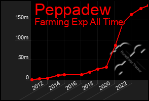 Total Graph of Peppadew