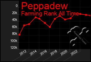 Total Graph of Peppadew