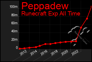 Total Graph of Peppadew