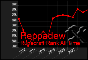 Total Graph of Peppadew