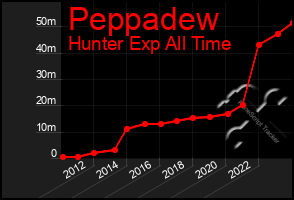 Total Graph of Peppadew