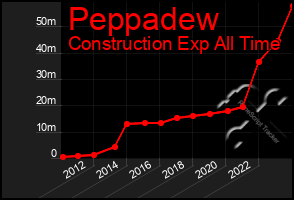 Total Graph of Peppadew