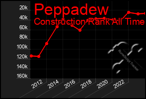 Total Graph of Peppadew