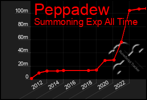 Total Graph of Peppadew