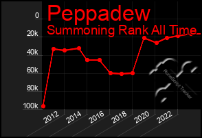 Total Graph of Peppadew