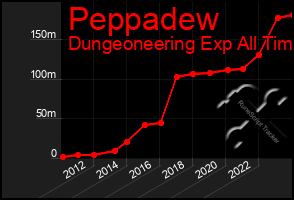 Total Graph of Peppadew