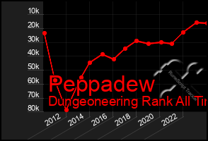 Total Graph of Peppadew