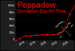 Total Graph of Peppadew