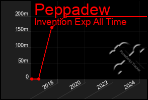 Total Graph of Peppadew