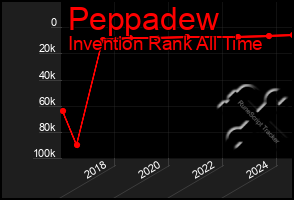 Total Graph of Peppadew