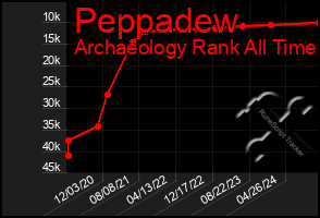 Total Graph of Peppadew