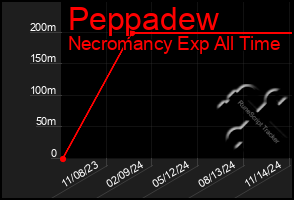 Total Graph of Peppadew