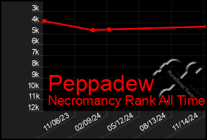 Total Graph of Peppadew