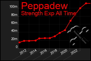 Total Graph of Peppadew