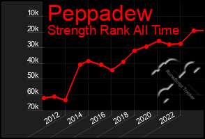 Total Graph of Peppadew