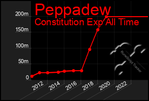 Total Graph of Peppadew