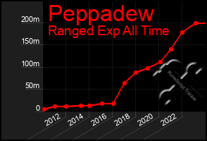 Total Graph of Peppadew