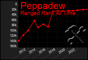 Total Graph of Peppadew