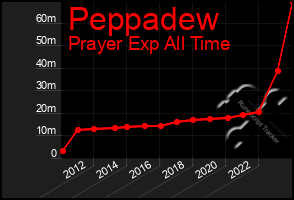 Total Graph of Peppadew