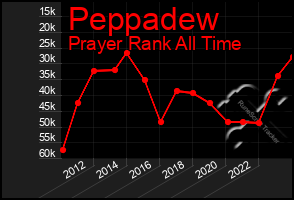 Total Graph of Peppadew