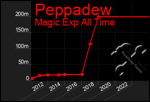 Total Graph of Peppadew