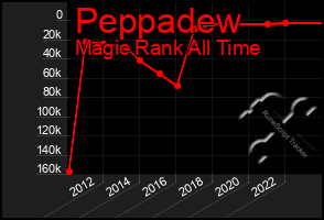 Total Graph of Peppadew