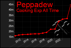 Total Graph of Peppadew