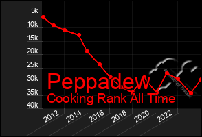 Total Graph of Peppadew