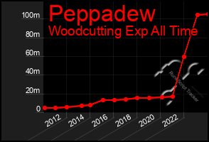 Total Graph of Peppadew