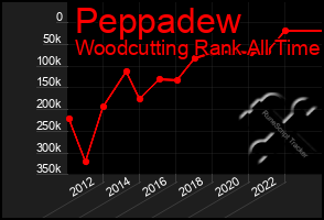 Total Graph of Peppadew