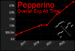 Total Graph of Pepperino