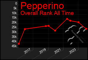 Total Graph of Pepperino