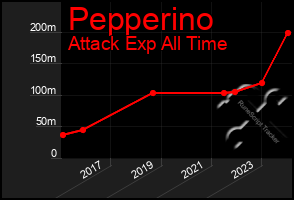 Total Graph of Pepperino