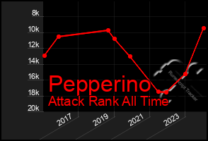 Total Graph of Pepperino