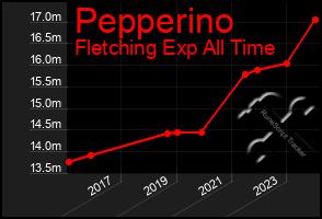 Total Graph of Pepperino