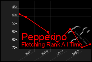 Total Graph of Pepperino