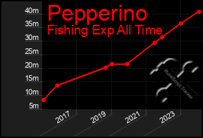 Total Graph of Pepperino