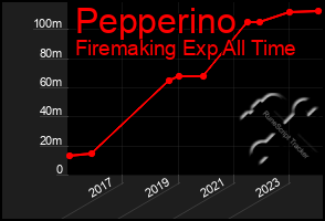 Total Graph of Pepperino