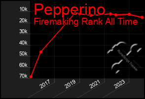 Total Graph of Pepperino