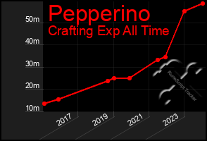 Total Graph of Pepperino