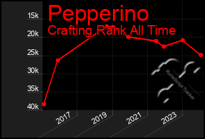 Total Graph of Pepperino