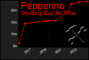 Total Graph of Pepperino