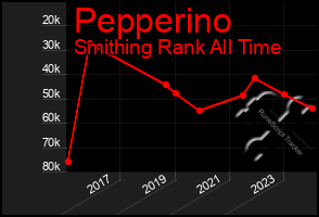 Total Graph of Pepperino