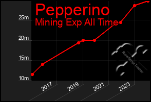 Total Graph of Pepperino