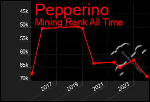 Total Graph of Pepperino