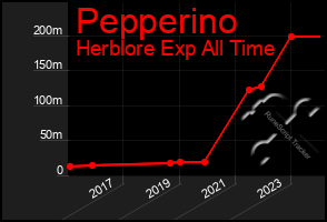 Total Graph of Pepperino