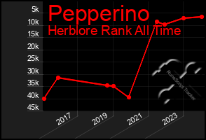 Total Graph of Pepperino