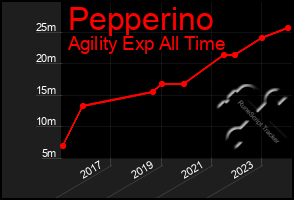 Total Graph of Pepperino