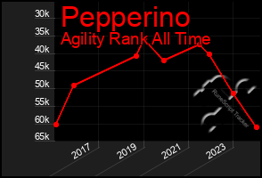 Total Graph of Pepperino